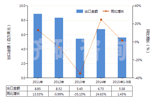 2011-2015年9月中國呋喃唑酮(HS29349920)出口總額及增速統(tǒng)計(jì)